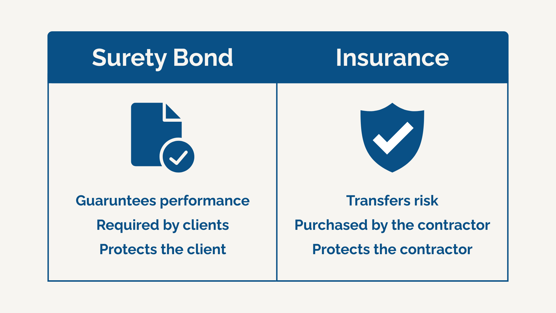 Comparison infographic showing the difference between a surety bond and insurance for contractors, highlighting that surety bonds guarantee project performance while insurance transfers risk and protects the contractor.