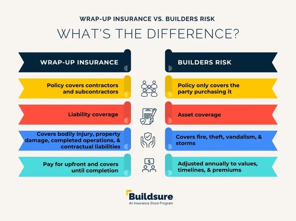 Wrap-up insurance vs. builders risk - Whats the difference (3)